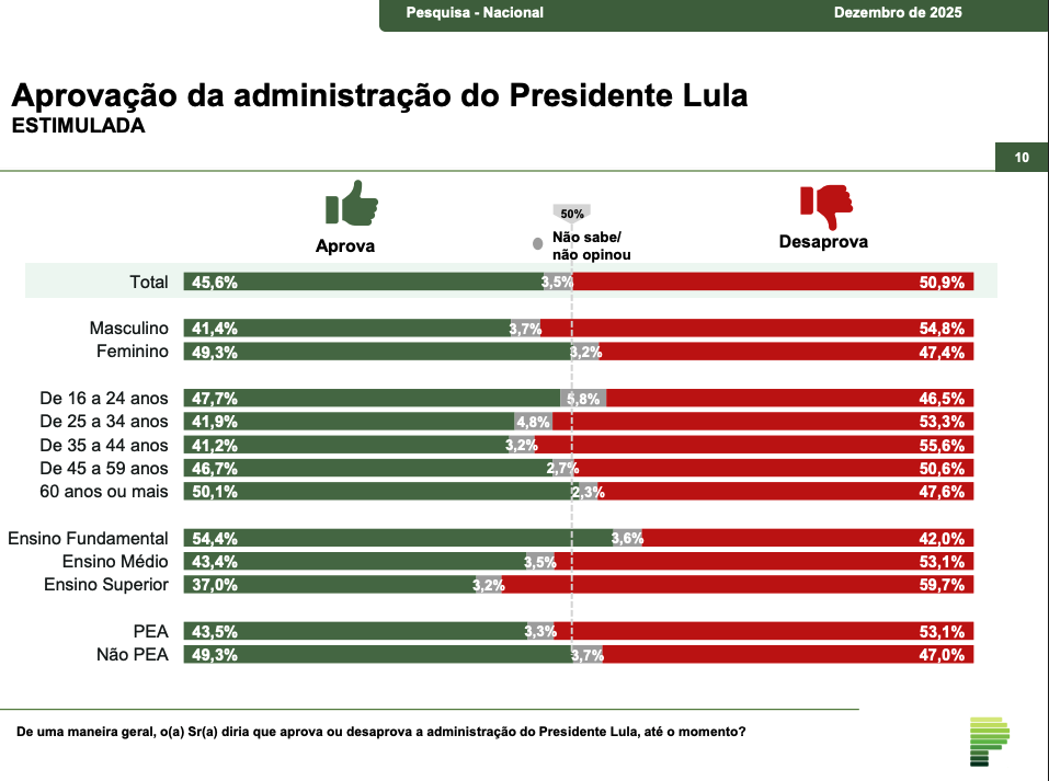 image-1 Paraná Pesquisas: 45,6% aprovam e 50,9% desaprovam governo Lula