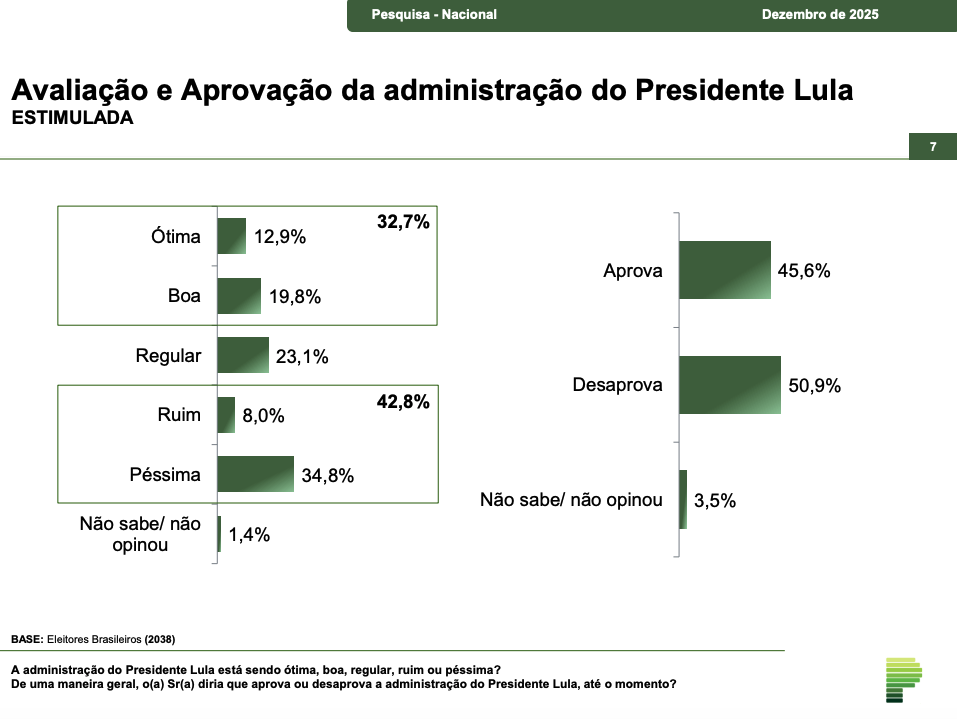 image Paraná Pesquisas: 45,6% aprovam e 50,9% desaprovam governo Lula